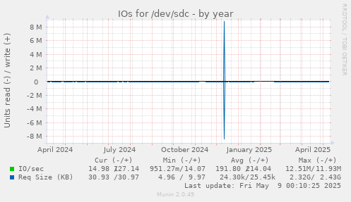 IOs for /dev/sdc