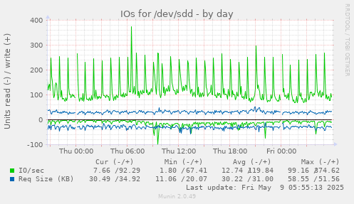 IOs for /dev/sdd