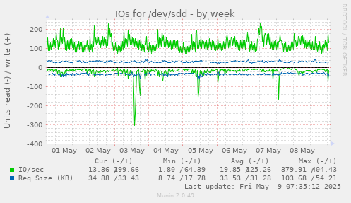 IOs for /dev/sdd