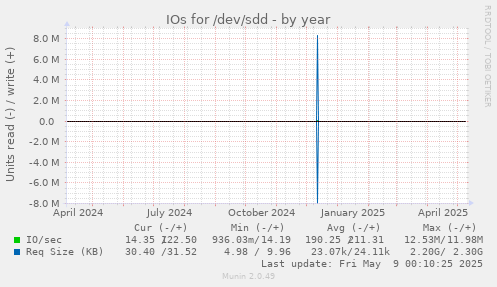 IOs for /dev/sdd