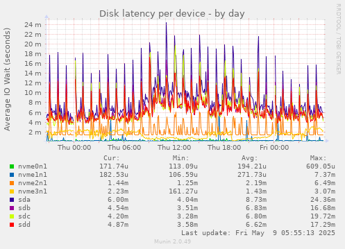 Disk latency per device