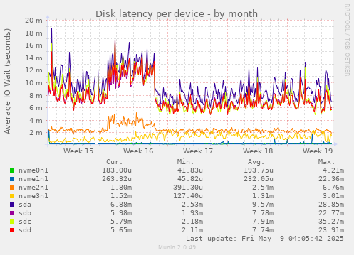 Disk latency per device