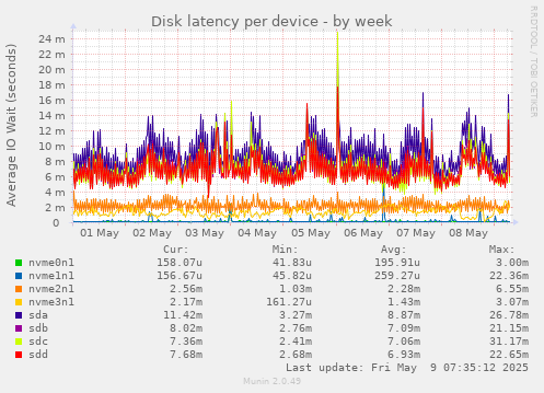 Disk latency per device