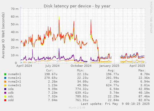 Disk latency per device