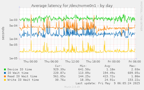Average latency for /dev/nvme0n1