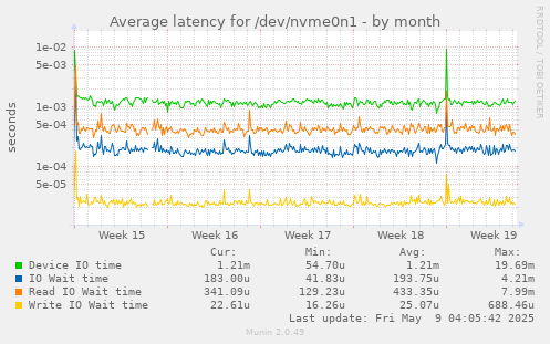 Average latency for /dev/nvme0n1
