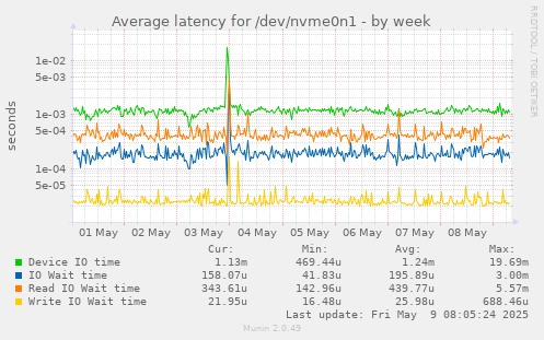 Average latency for /dev/nvme0n1