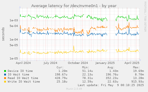 Average latency for /dev/nvme0n1