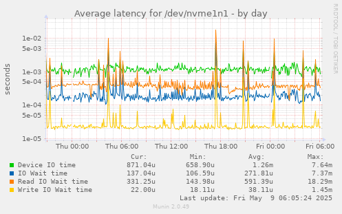 Average latency for /dev/nvme1n1