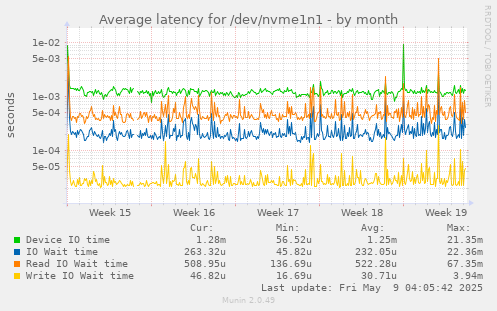 Average latency for /dev/nvme1n1