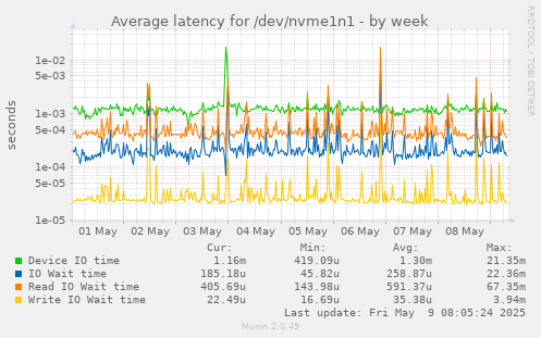 Average latency for /dev/nvme1n1