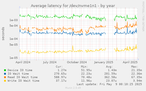 Average latency for /dev/nvme1n1