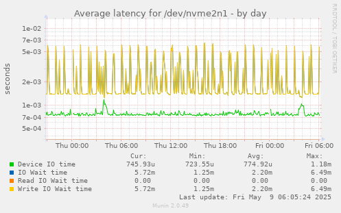 Average latency for /dev/nvme2n1