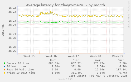 Average latency for /dev/nvme2n1