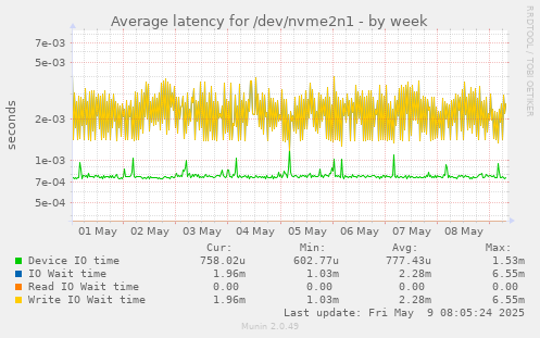 Average latency for /dev/nvme2n1
