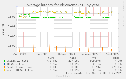 Average latency for /dev/nvme2n1