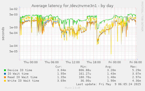 Average latency for /dev/nvme3n1
