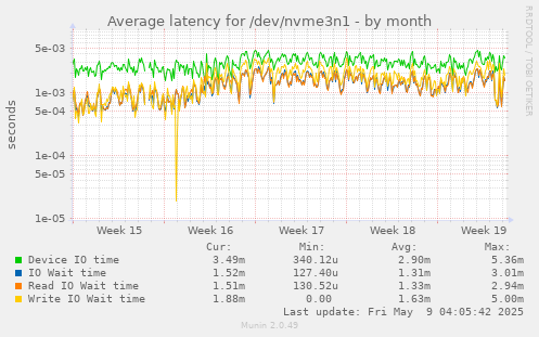 Average latency for /dev/nvme3n1