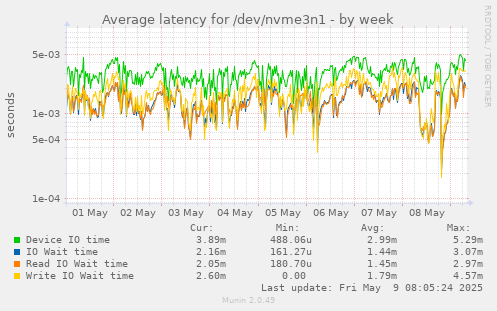 Average latency for /dev/nvme3n1