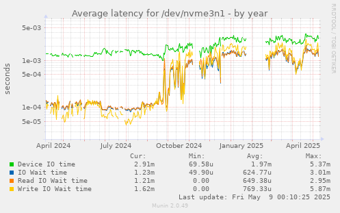 Average latency for /dev/nvme3n1