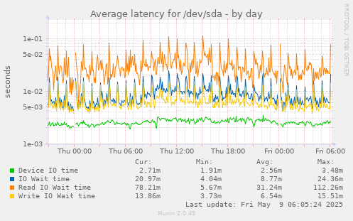 Average latency for /dev/sda