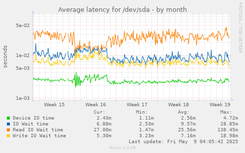 Average latency for /dev/sda