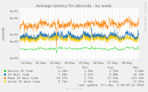Average latency for /dev/sda
