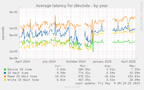 Average latency for /dev/sda