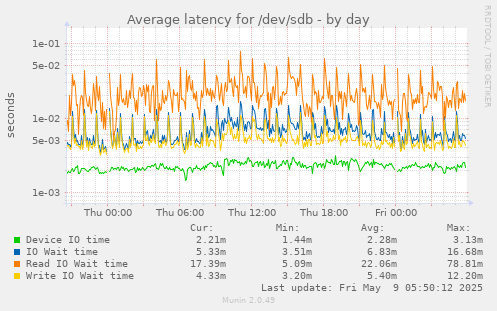 Average latency for /dev/sdb