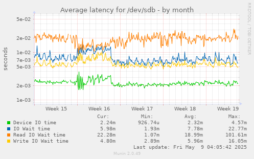Average latency for /dev/sdb