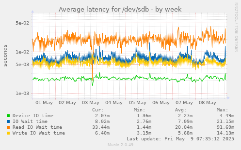 Average latency for /dev/sdb