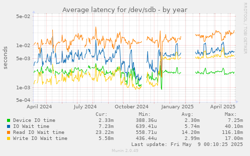 Average latency for /dev/sdb