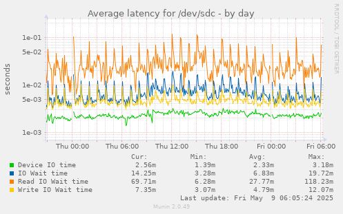 Average latency for /dev/sdc