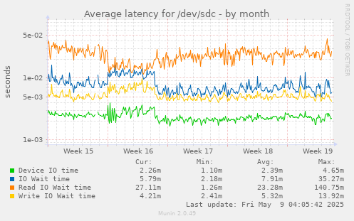 Average latency for /dev/sdc