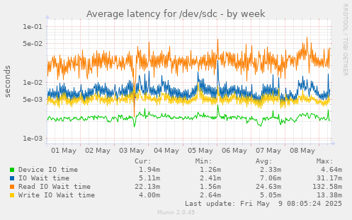 Average latency for /dev/sdc