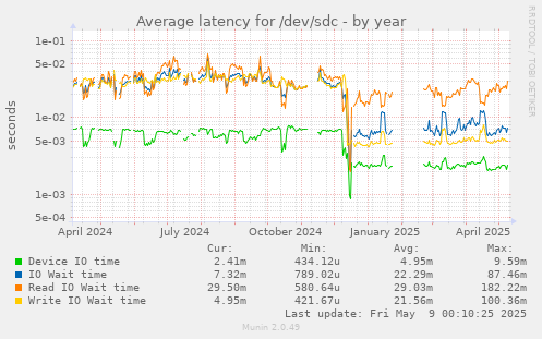 Average latency for /dev/sdc