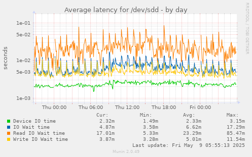Average latency for /dev/sdd