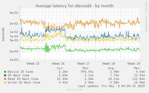 Average latency for /dev/sdd