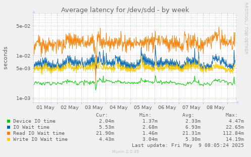 Average latency for /dev/sdd