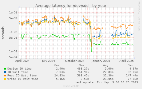 Average latency for /dev/sdd
