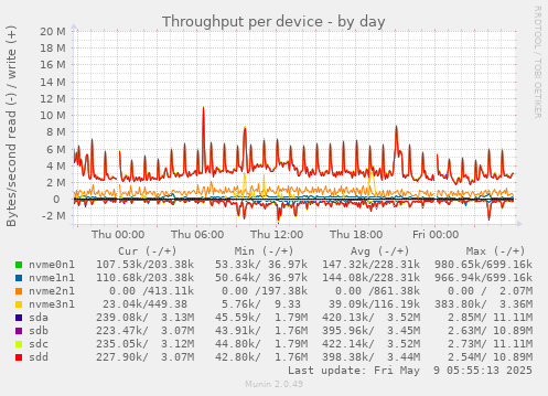 Throughput per device