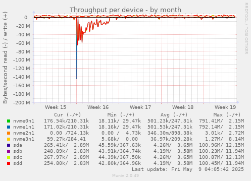 Throughput per device