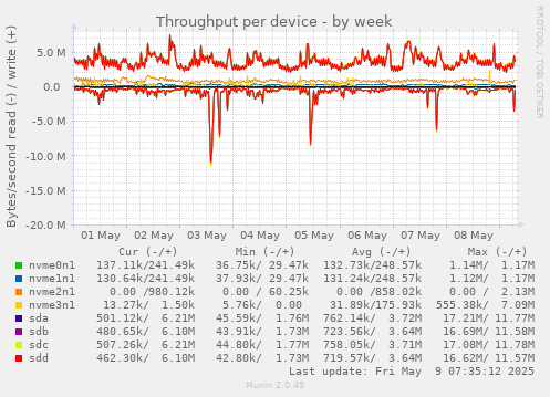Throughput per device