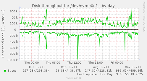 Disk throughput for /dev/nvme0n1