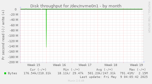 Disk throughput for /dev/nvme0n1