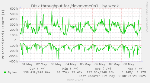 Disk throughput for /dev/nvme0n1