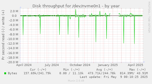 Disk throughput for /dev/nvme0n1