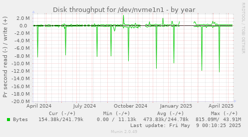 Disk throughput for /dev/nvme1n1