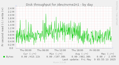 Disk throughput for /dev/nvme2n1