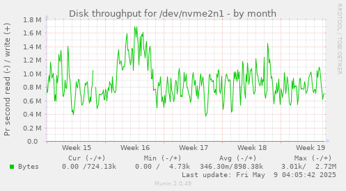 Disk throughput for /dev/nvme2n1